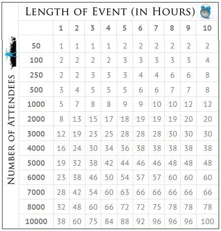 Table of attendance counts by event length in hours, showing values from 50 to 8000 attendees and 1 to 10 hours.