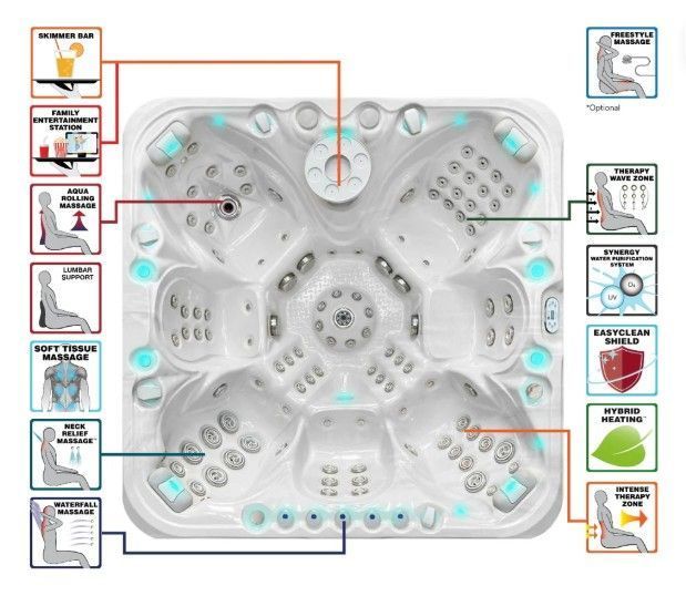 Annotated white hot tub control panel with labeled feature callouts around the edges