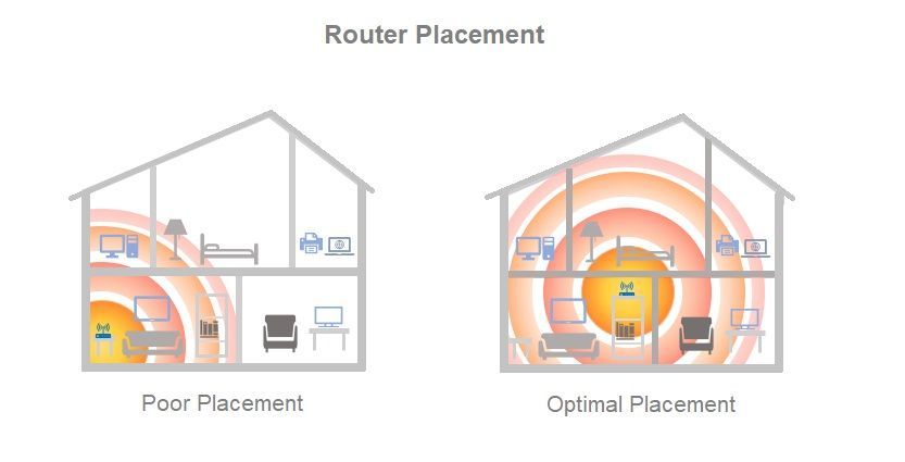 Diagram comparing poor vs. optimal router placement in a house, showing Wi-Fi signal coverage with concentric circles.