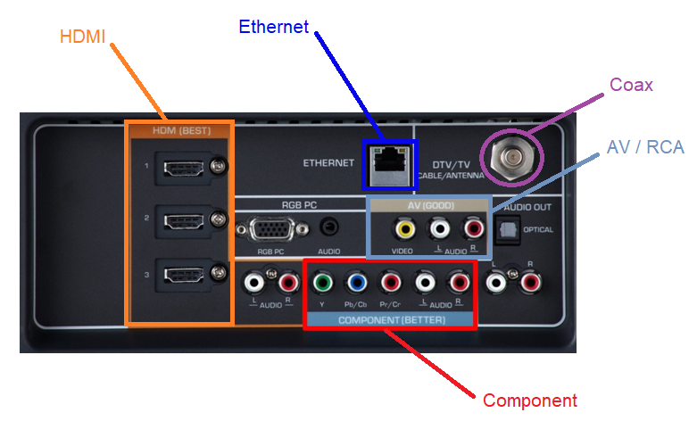 Back of a television showing various input ports labeled: HDMI, Ethernet, Coax, AV/RCA, and Component.