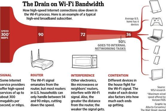 Diagram showing bandwidth decrease from internet source to devices, due to router, interference, and contention.