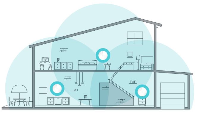 Diagram of a house with Wi-Fi coverage bubbles, showing mesh network for consistent signal throughout.