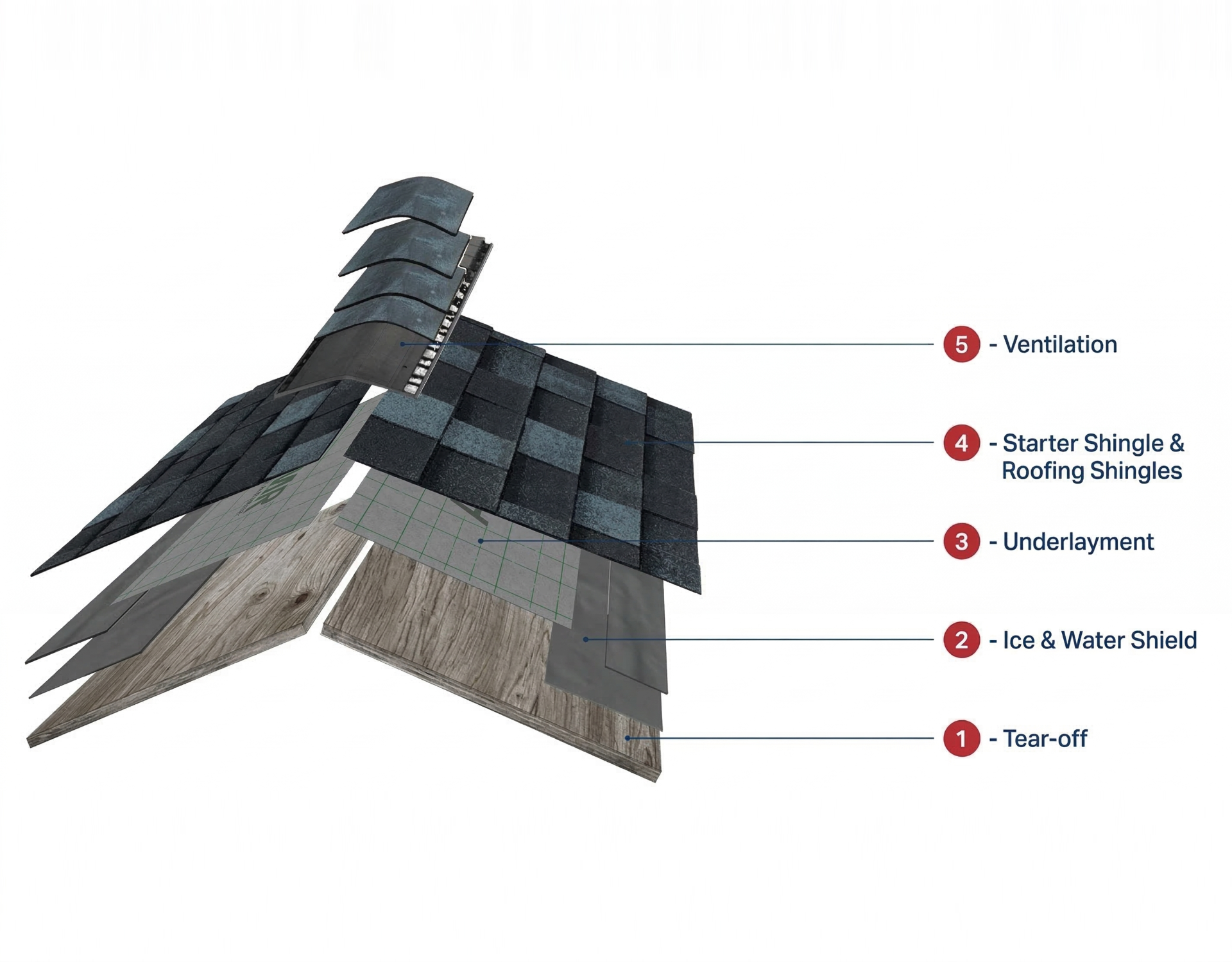 Diagram showing the five layers of a roof installation: tear-off, ice and water shield, underlayment, shingles, and vent.