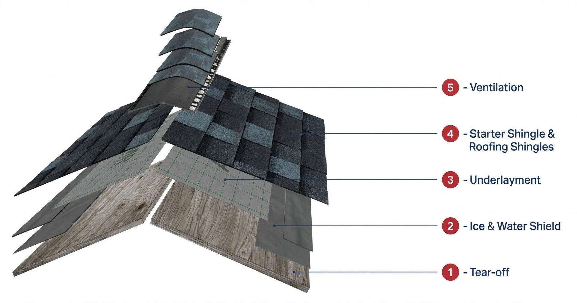 An exploded diagram of a roof, showing five layers from the bottom tear-off to the top ventilation.