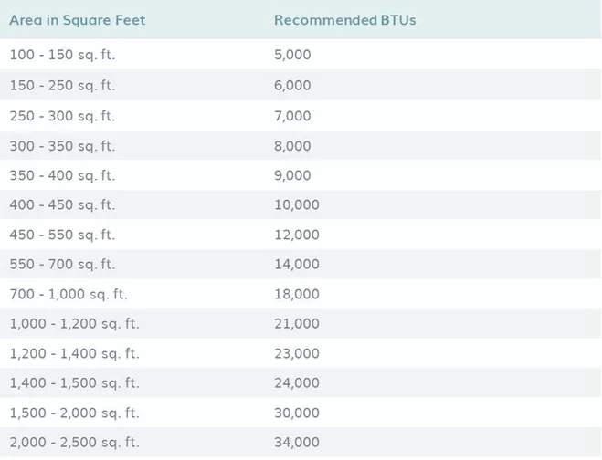 Chart showing recommended BTU levels based on room square footage, ranging from 100 to 2,500 sq ft.