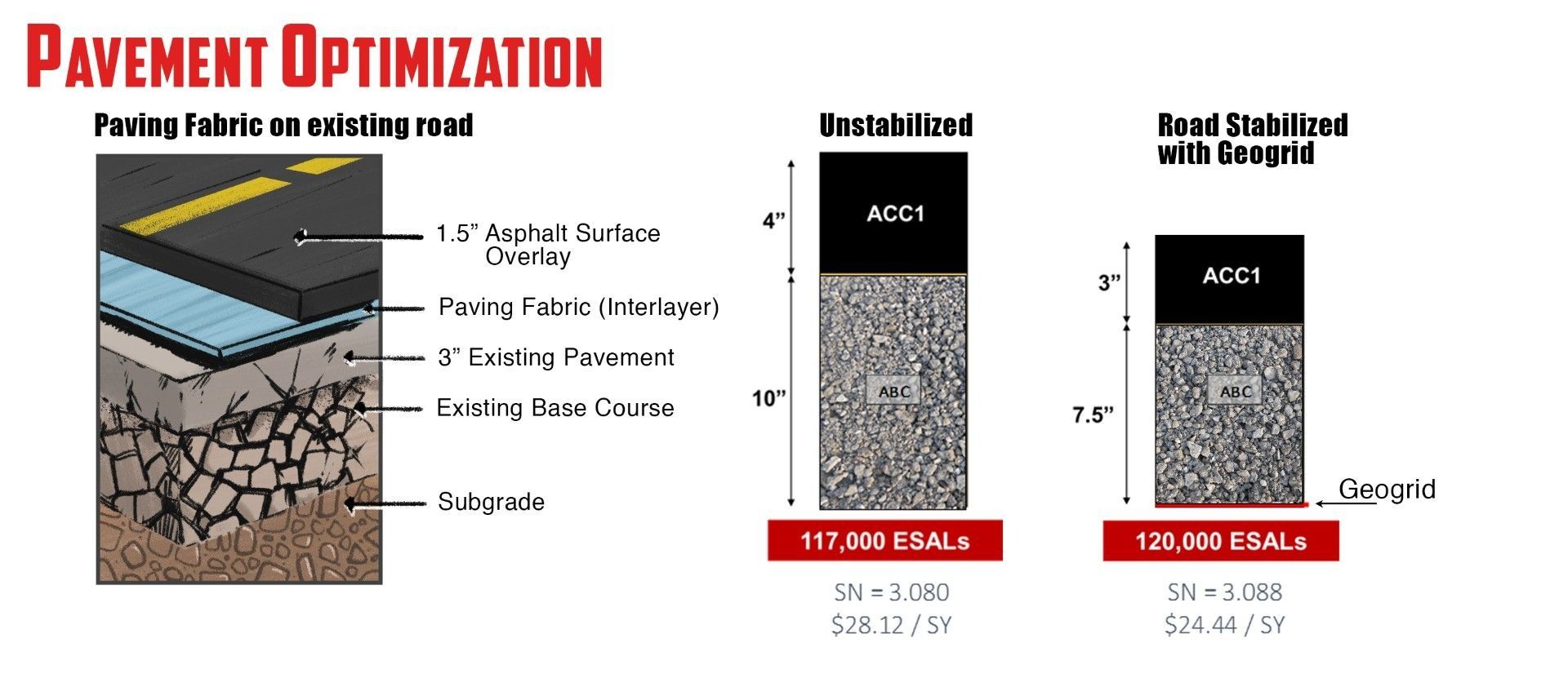 Diagram showing pavement optimization; includes existing road, base stabilized road, and road stabilized with concrete.