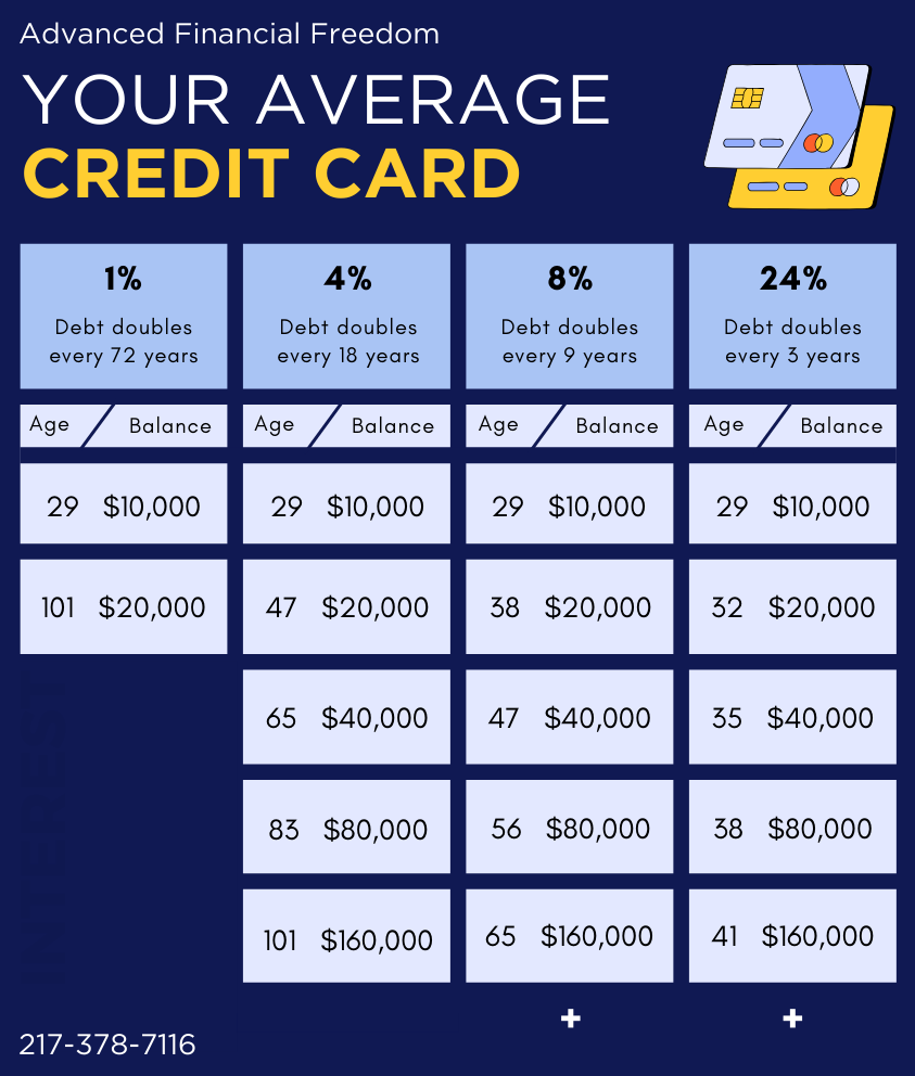 Advanced Financial Freedom - Your Average Credit Card