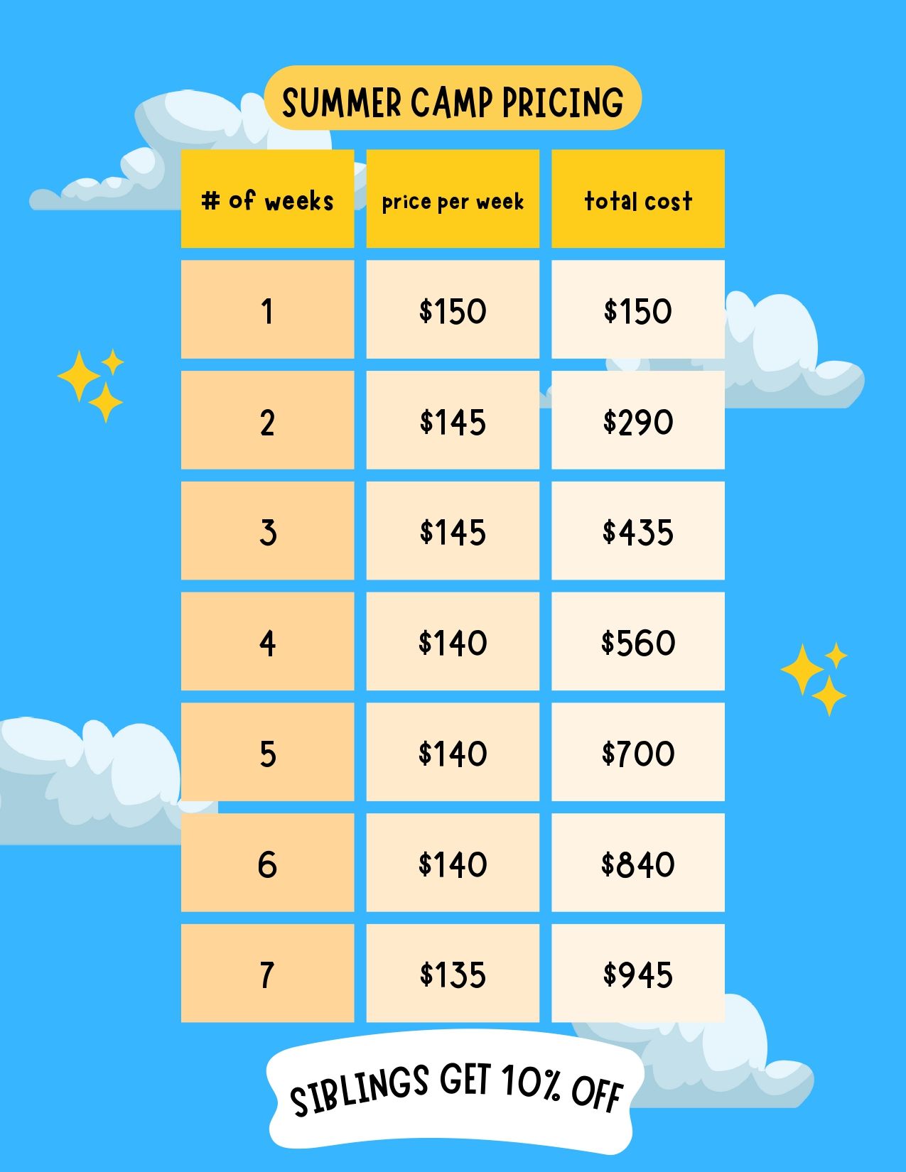 Summer camp pricing chart. Displays cost per week based on the number of weeks. Siblings get 10% off.