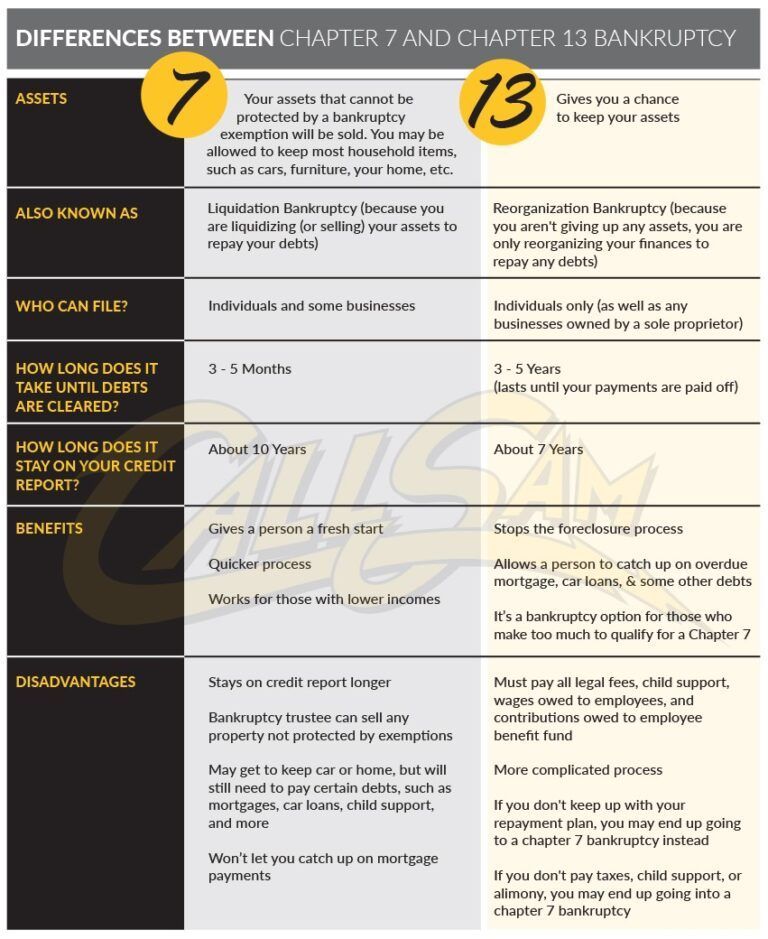 A table showing the differences between chapter 7 and chapter 13 bankruptcy