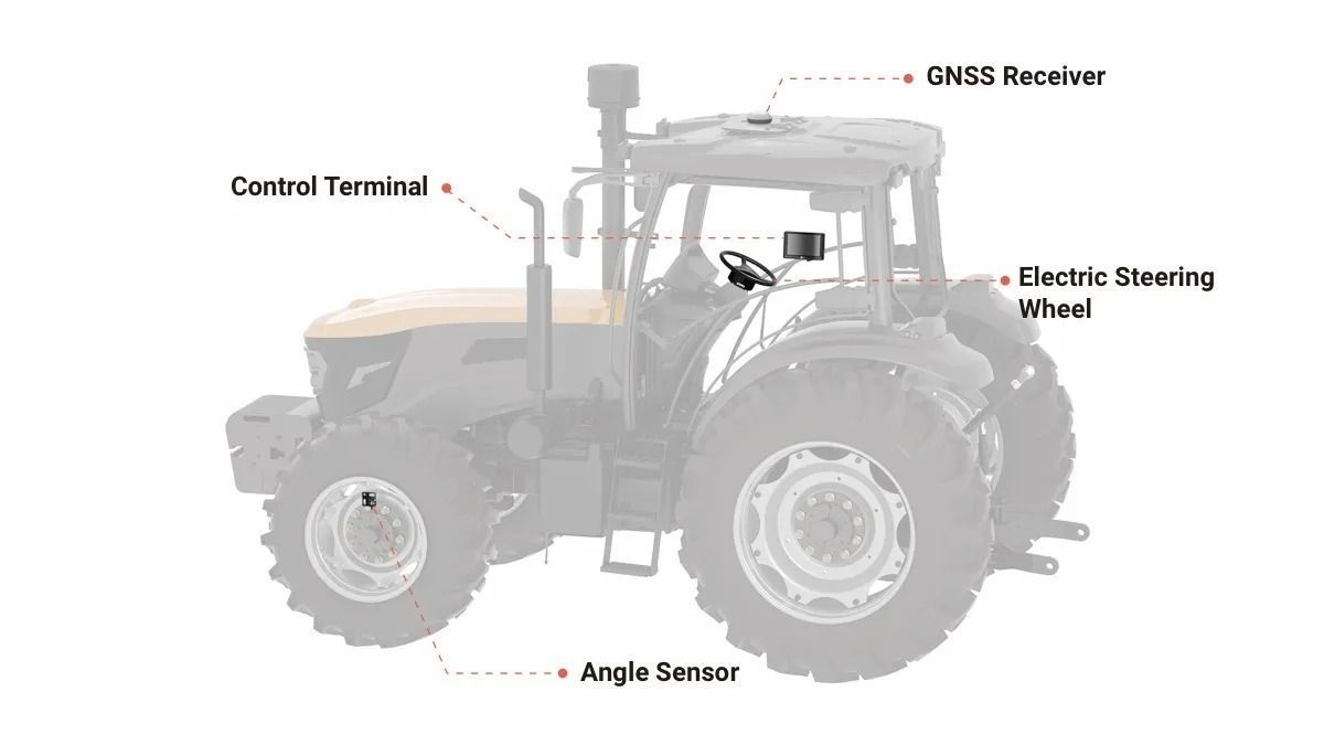 An agricultural tractor with labeled components: GNSS receiver, control terminal, electric steering wheel, and angle sensor.