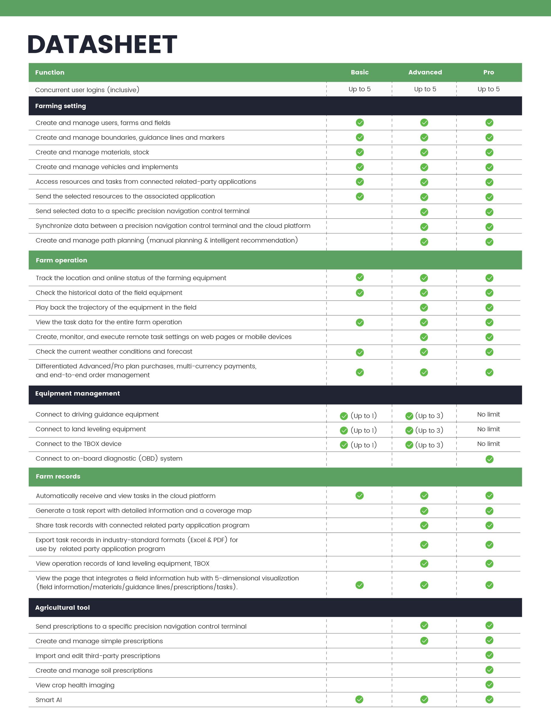 Datasheet with green and black table comparing specifications of various items.
