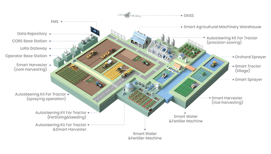 Isometric view of a smart agriculture farm, with autonomous tractors, sprayers, harvesters, and a machinery warehouse.