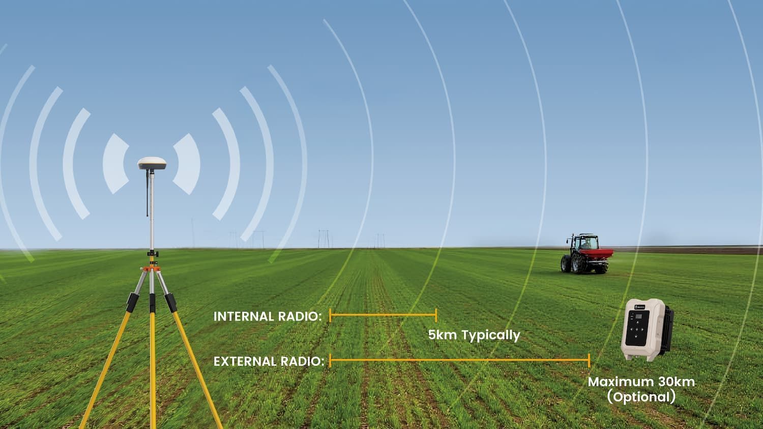 GPS equipment surveying a field with a tractor in the distance. Radio waves show internal and external range.