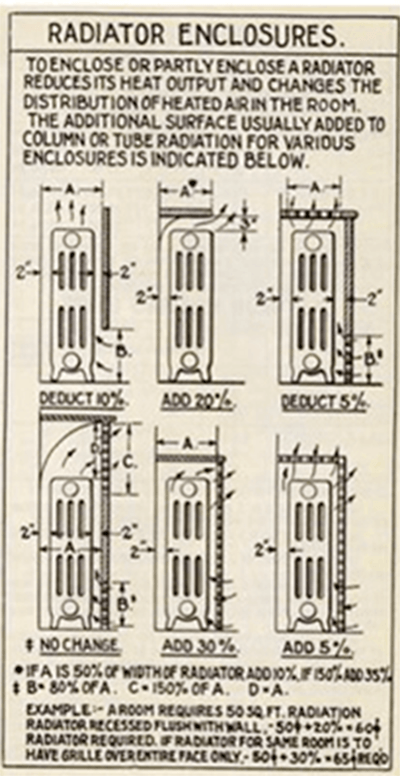 Radiator - efficiency - Airlite Radiator Covers