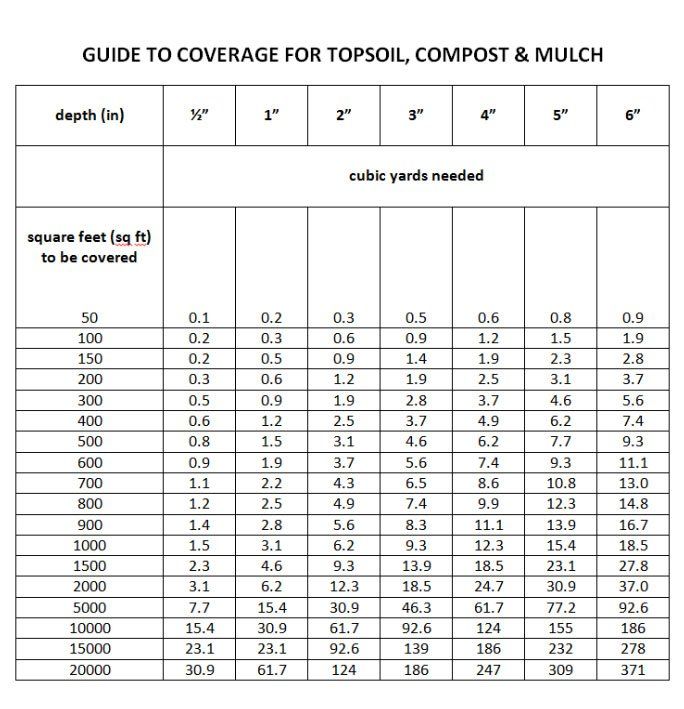 Cubic Yard Coverage Chart