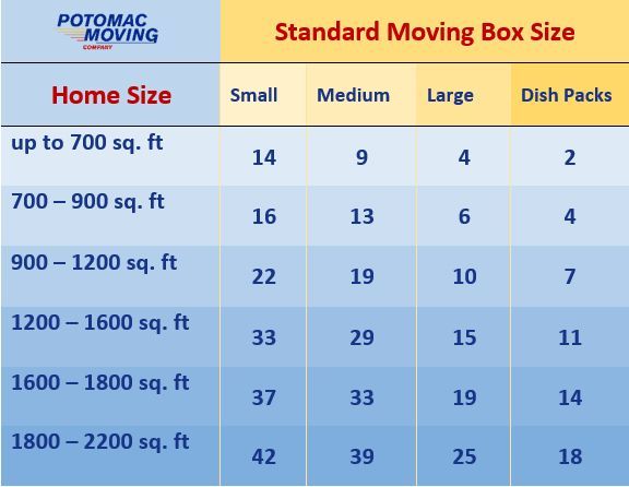 Moving box size guide for various home sizes, listing quantities for small, medium, large, and dish pack boxes.