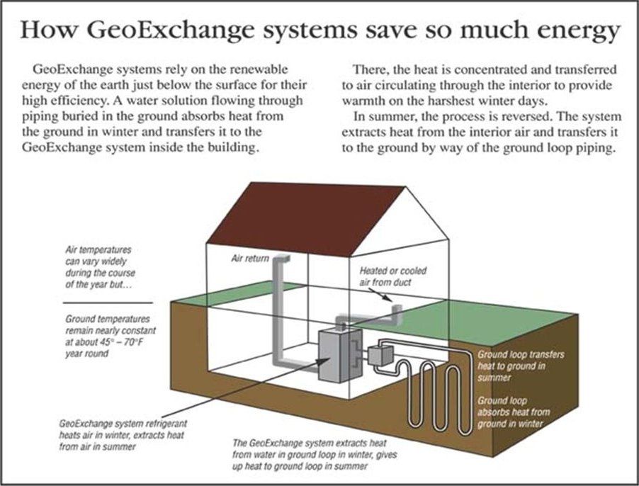 GeoExchange system