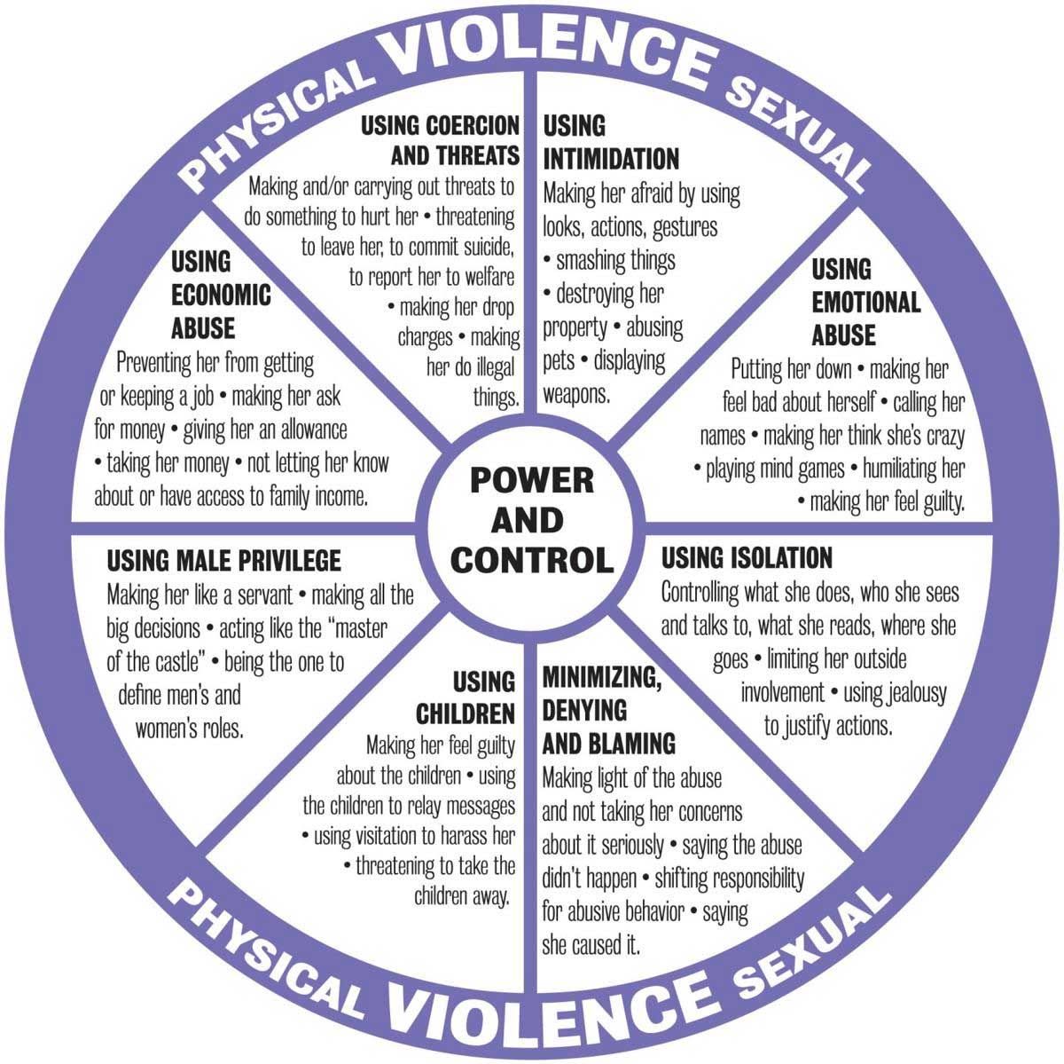 Wheel diagram illustrating tactics of power and control in abusive relationships.