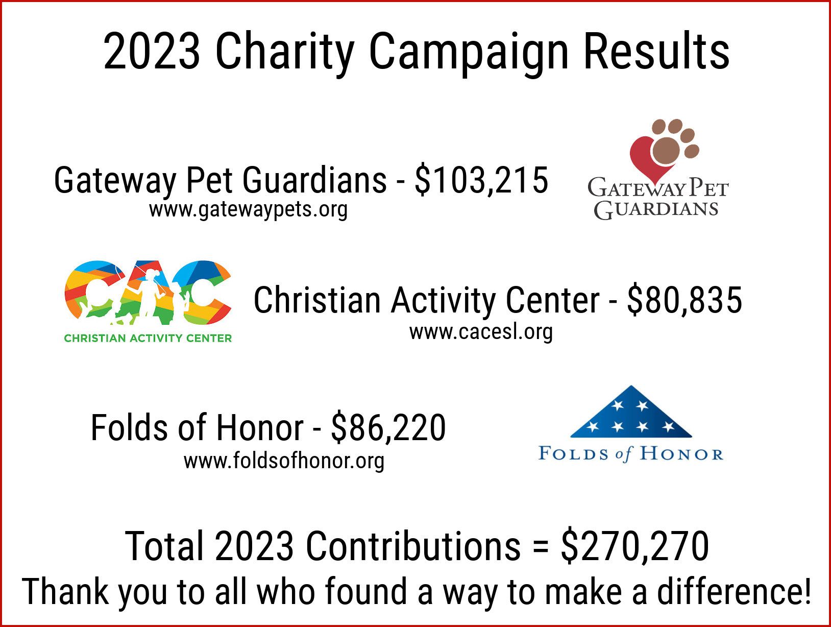 2023 charity campaign results