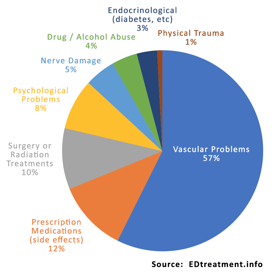 Pie chart showing causes of erectile dysfunction: Vascular Problems (57%), Prescription Medications (12%), Surgery (10%), Psychological Problems (8%), Nerve Damage (5%), Drug/Alcohol Abuse (4%), Endocrinological (3%), Physical Trauma (1%).