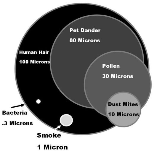 Micron Rating: What Is It and How It Affects Indoor Air Quality