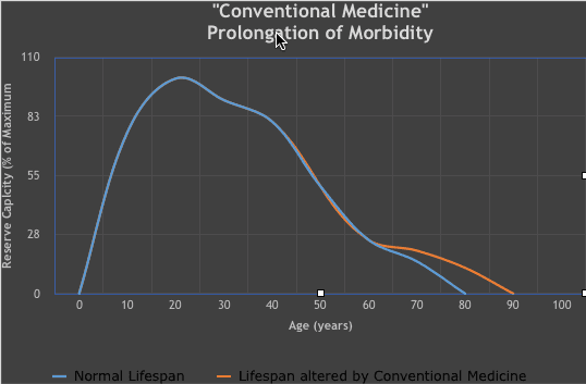Conventional Medicine graph