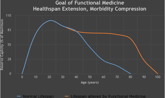 Goal of Functional Medicine Healthspan Extension graph