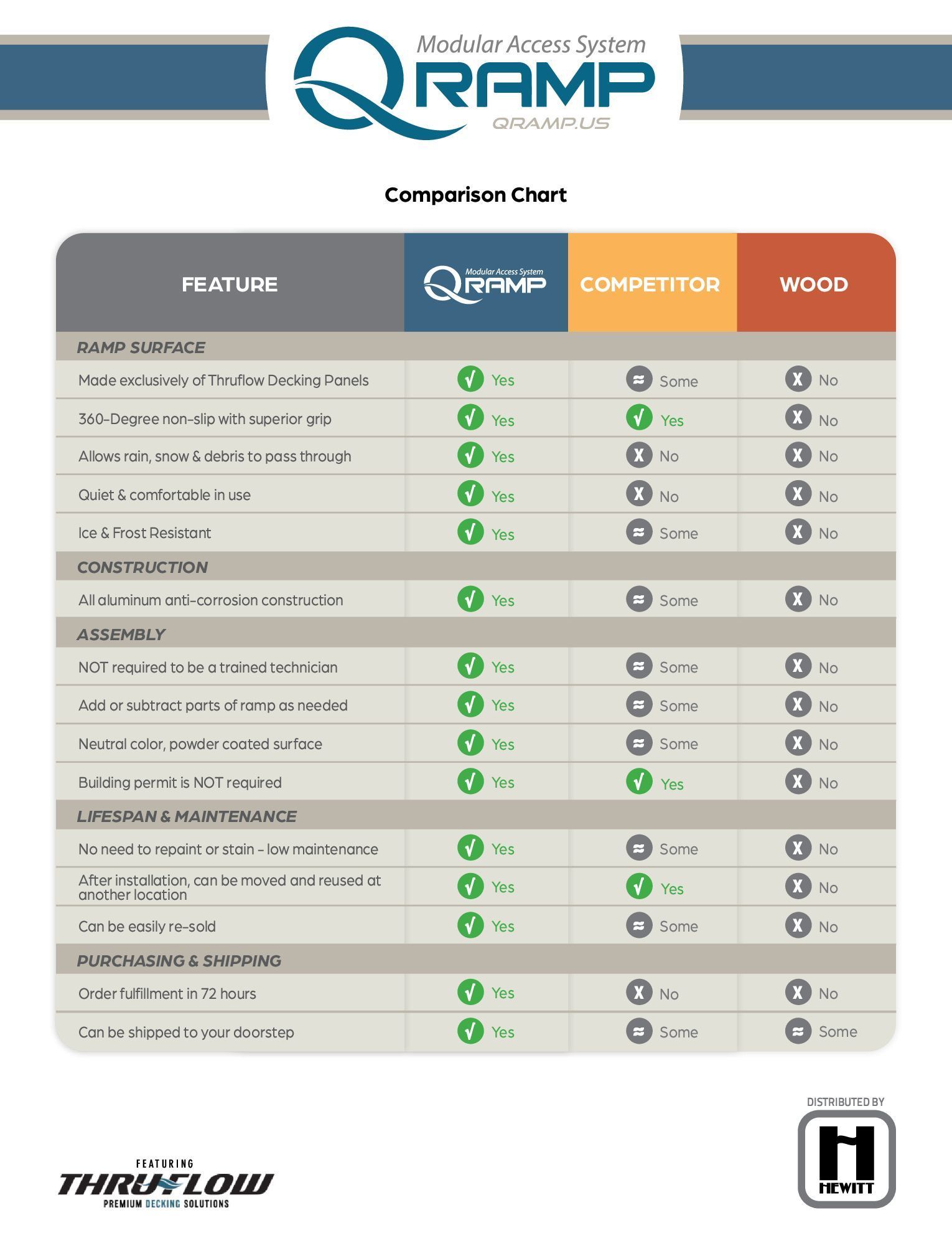 Comparison chart for QRAMP modular access system, showing feature comparisons against a competitor and wood options.
