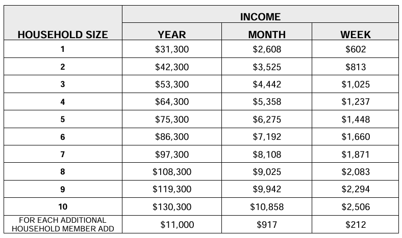 Household income and food figures.