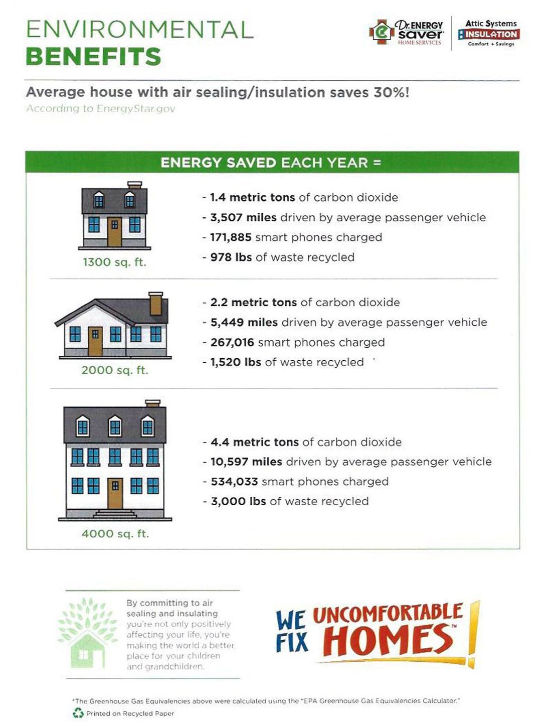 Environmental benefits of houses with air sealing/insulation
