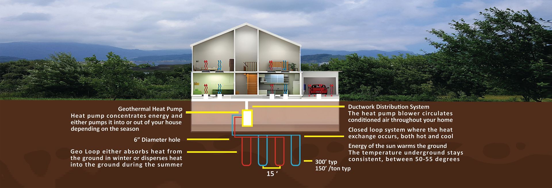 A diagram showing how geo thermal heat works. 