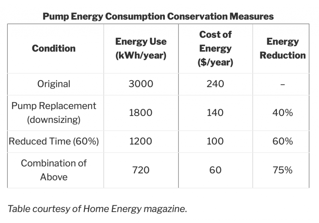 Table comparing pump energy conservation methods, showing energy use, cost, and reduction percentages.