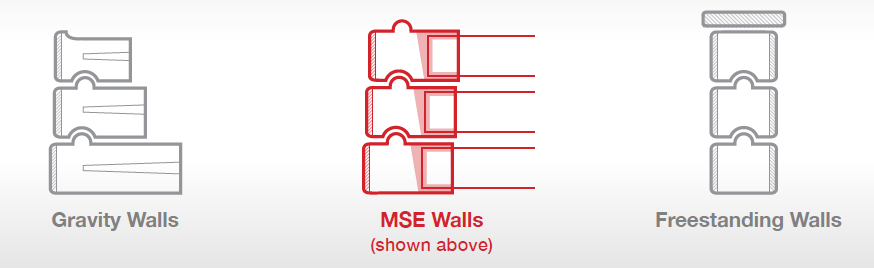 Diagram comparing three types of retaining wall construction: gravity walls, MSE walls with reinforcement, and freestanding.