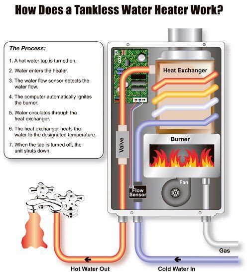 A diagram of how a tankless water heater works