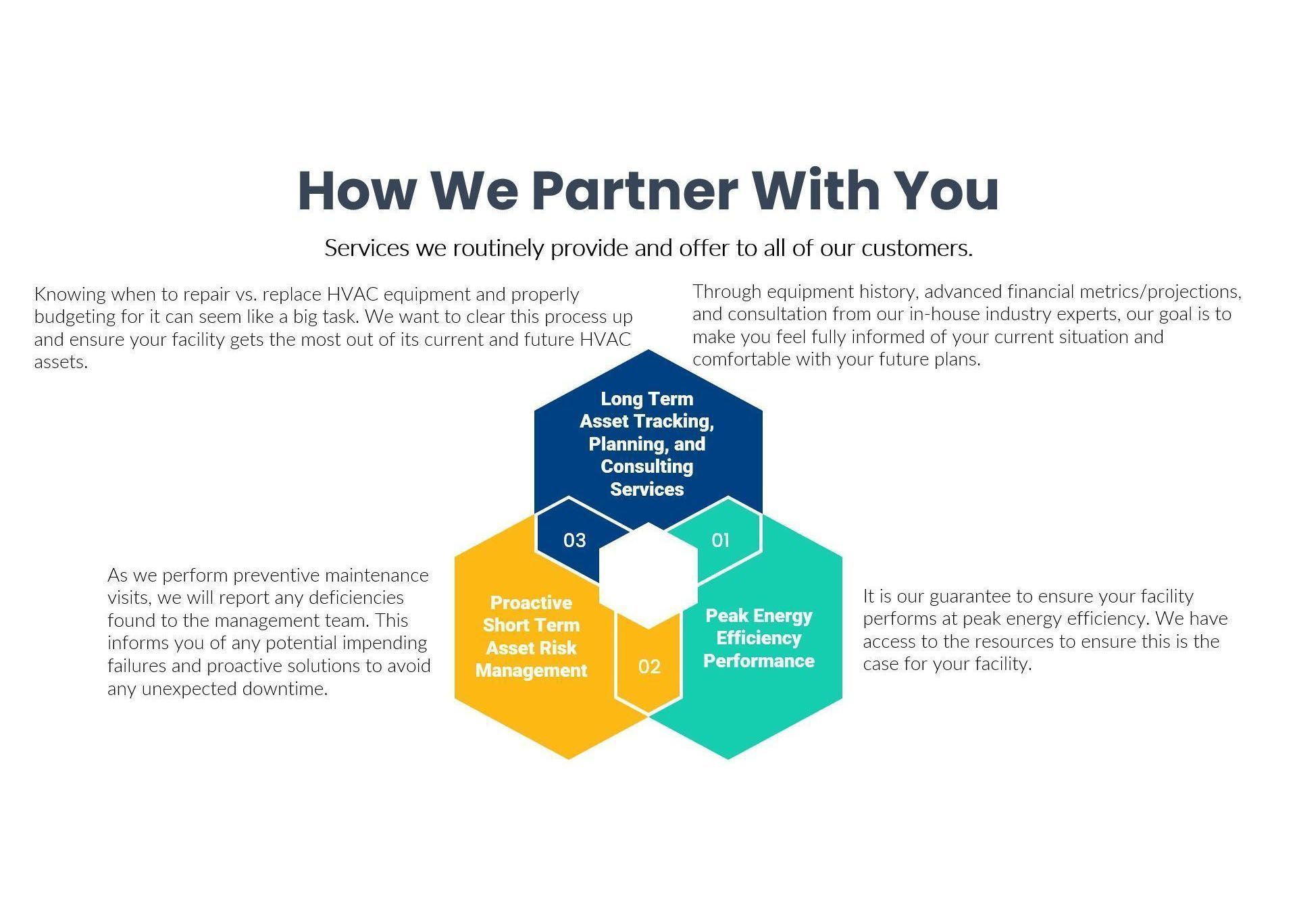 “How We Partner With You” infographic with three connected blue, orange, and teal hexagons on a white background