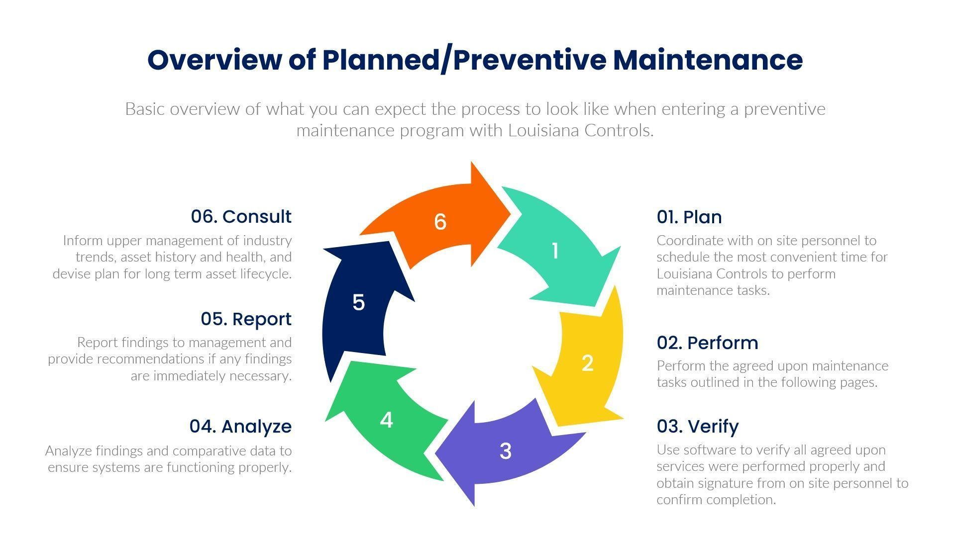 Circular diagram of planned/preventive maintenance steps, with numbered colored arrows for Plan, Do, Check, Act, and Report