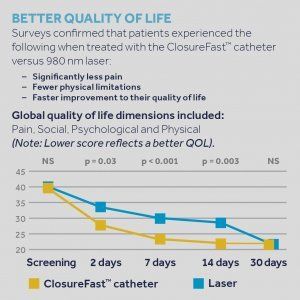 Better Quality of Life Graph