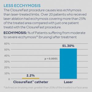 Less Ecchymosis Graph
