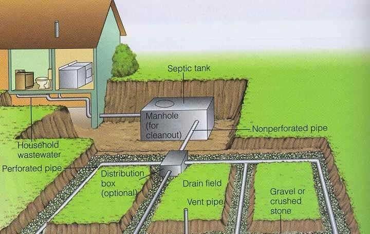 A diagram of a septic system with a house in the background