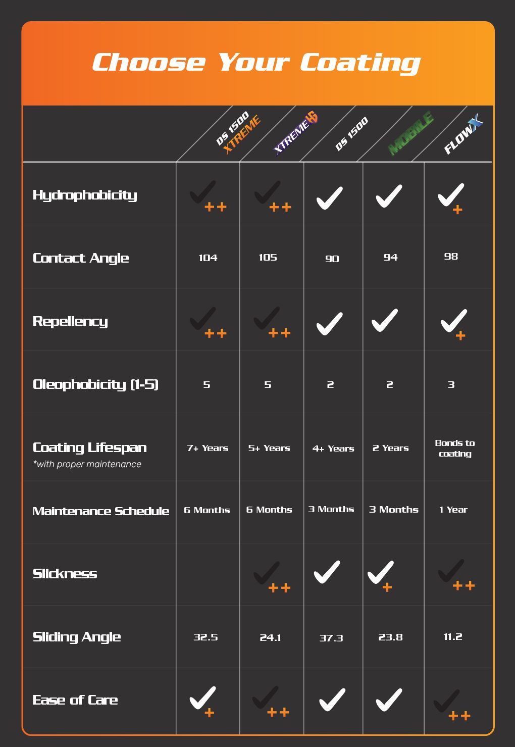 Comparison chart of car coating types, evaluating properties such as hydrophobicity and lifespan.