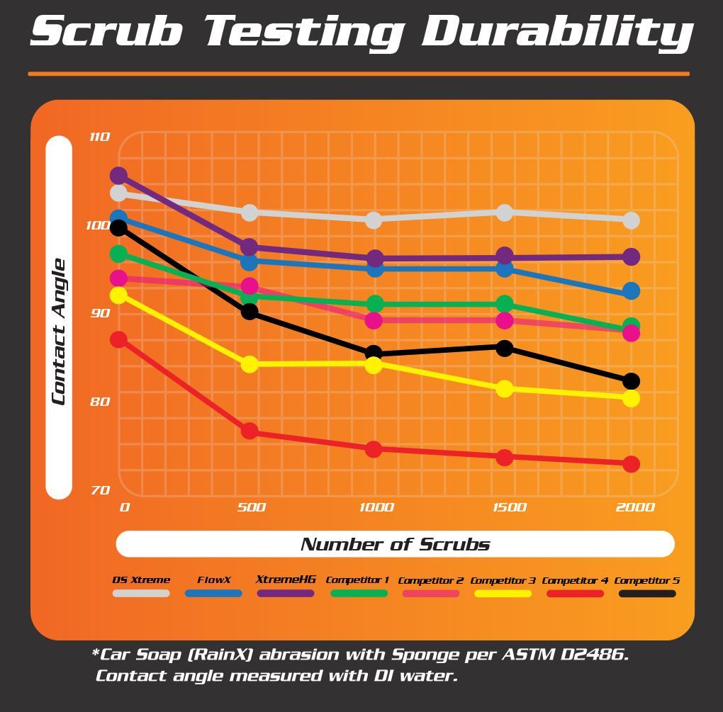 Graph showing contact angle durability after scrubs. Several lines represent different products. X-axis: scrubs, Y-axis: contact angle.