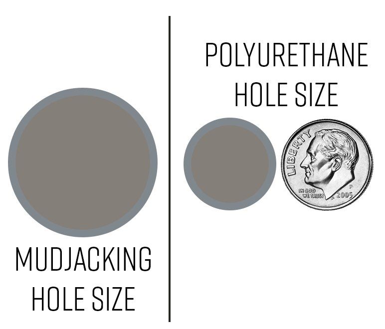 Polyurethane and mudjacking hole size comparison