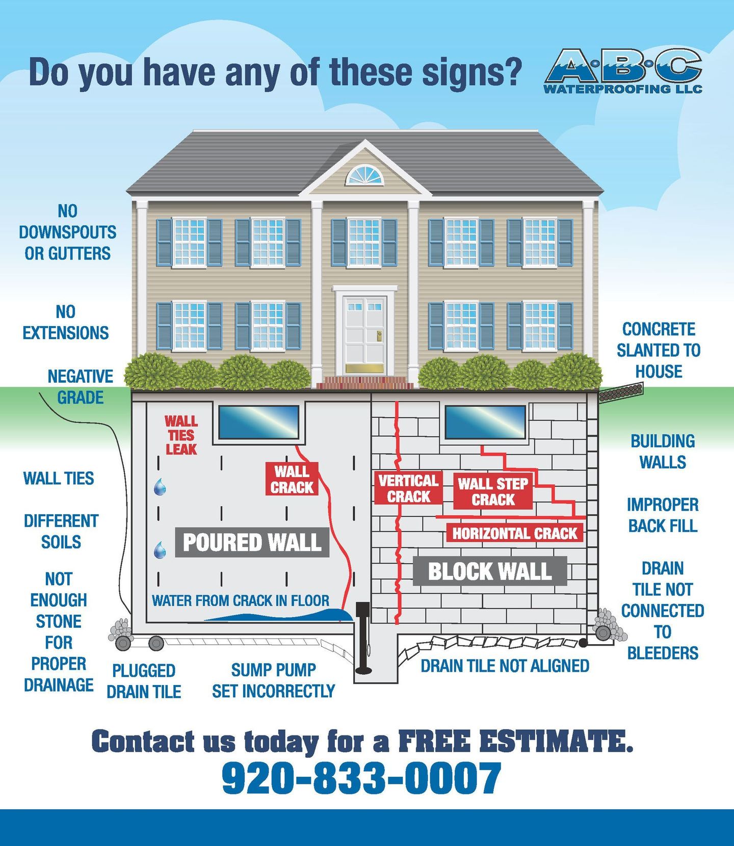 Foundation and waterproofing signs