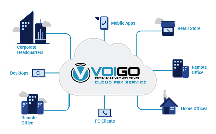 Voigo Communications Cloud PBX Service