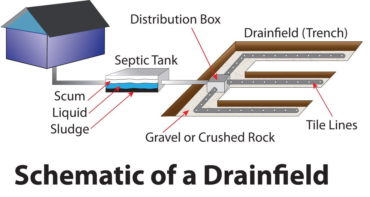 Septic system