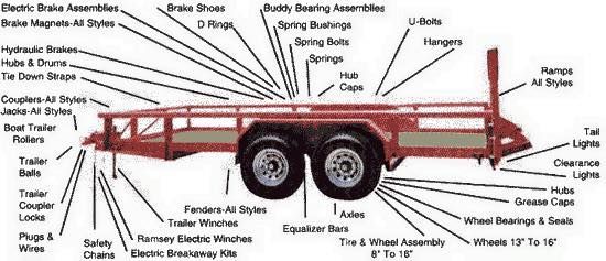 Diagram of a red boat trailer with various parts labeled, including tires, lights, and brakes.