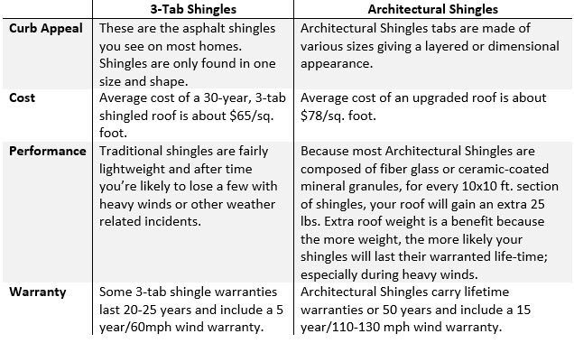 Comparison chart of 3-Tab vs. Architectural shingles: curb appeal, cost, performance, and warranty.