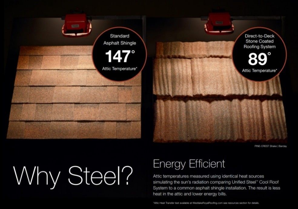Side-by-side comparison of roof temperatures: asphalt (147°F) vs. stone-coated steel (89°F) under heat lamps.