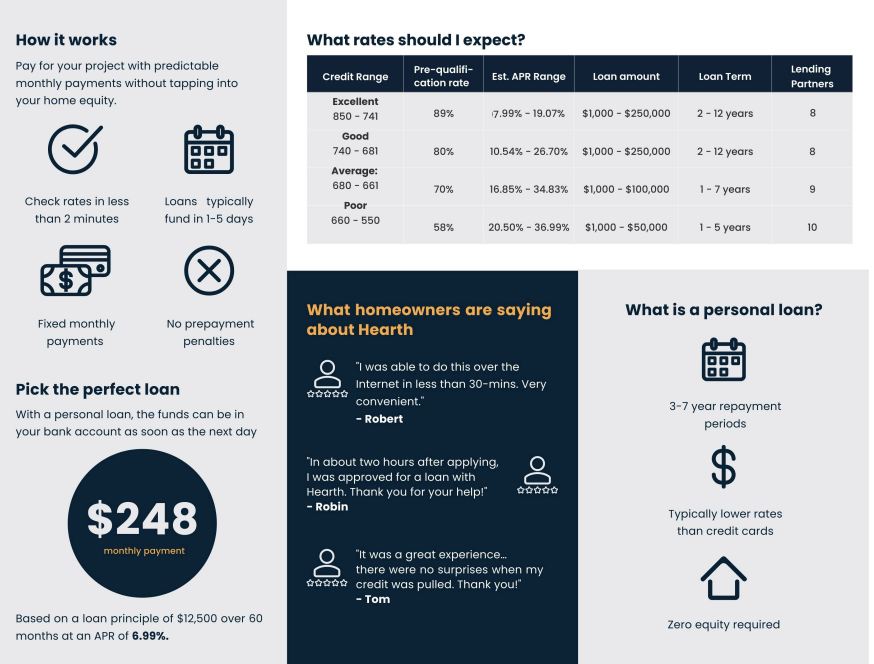 Home loan comparison infographic with monthly payment examples, rates, and “How it works” steps.