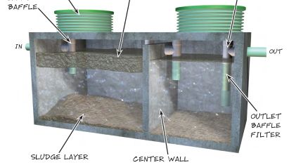 A diagram showing the parts of a septic tank